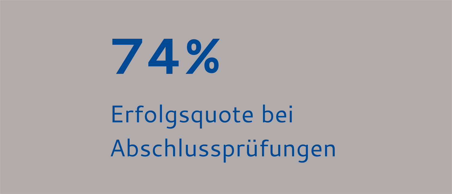 74% Erfolgsquote bei Abschlussprüfungen