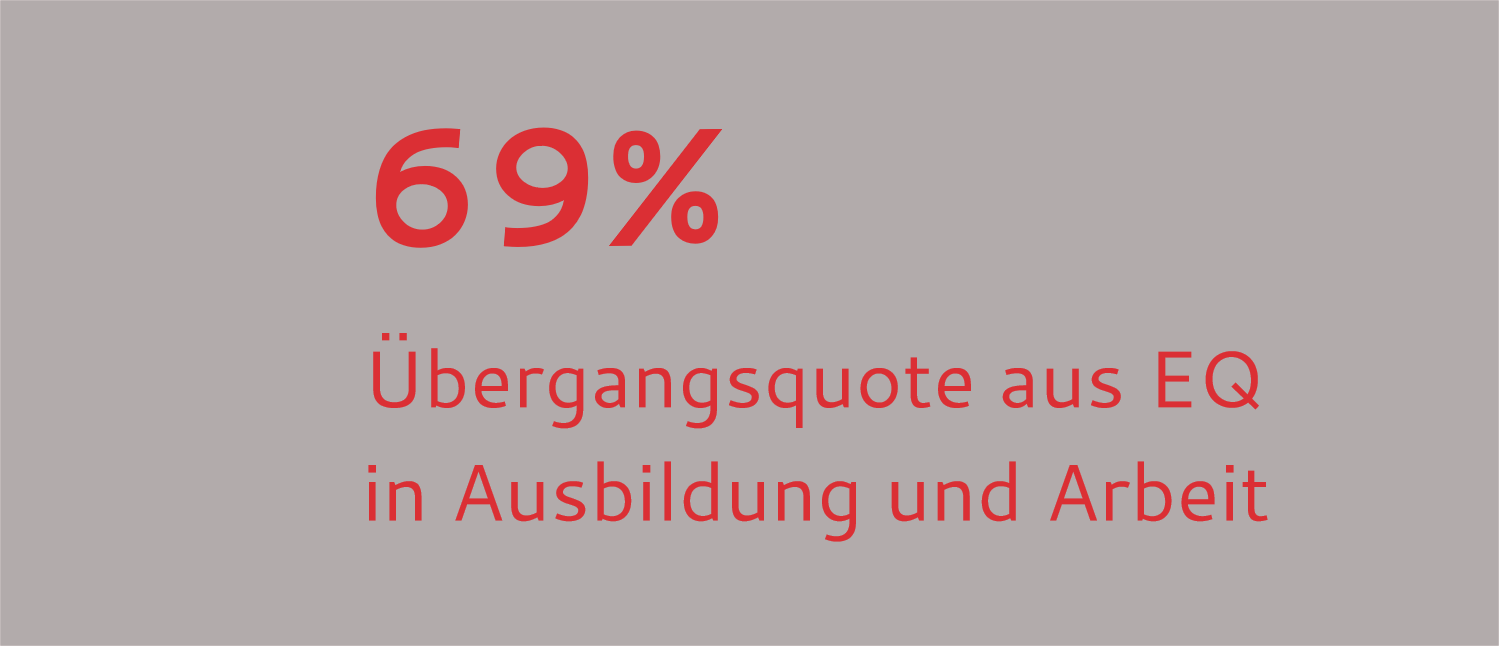 69% Übergangsquote aus EQ in Ausbildung und Arbeit